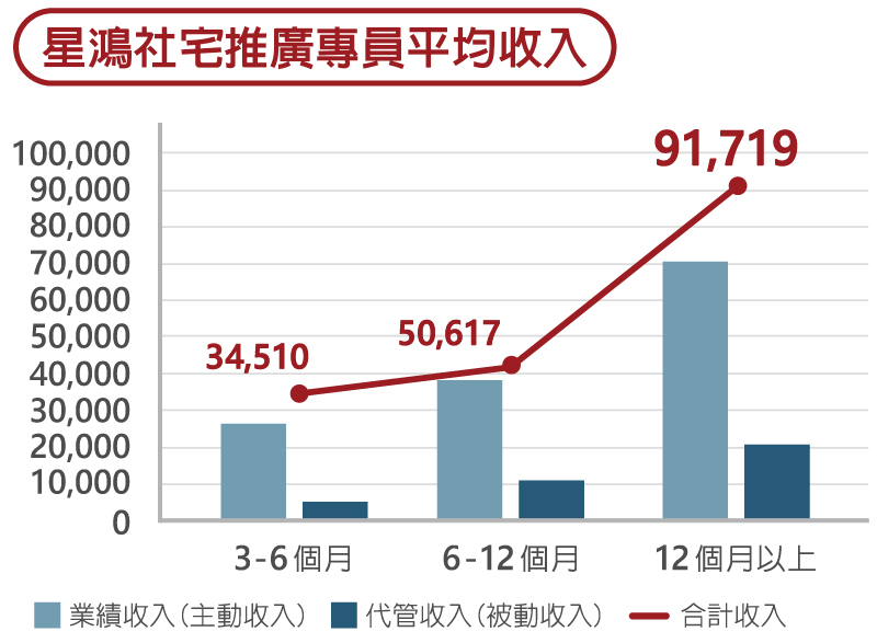 完善升遷獎金制度1