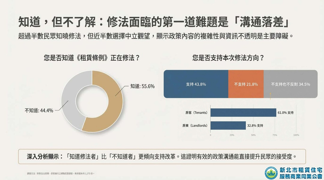 新北租服公會全台租賃專法修法大調查_3